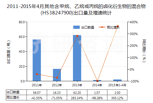 2011-2015年4月其他含甲烷、乙烷或丙烷的鹵化衍生物的混合物(HS38247900)出口量及增速統(tǒng)計(jì)